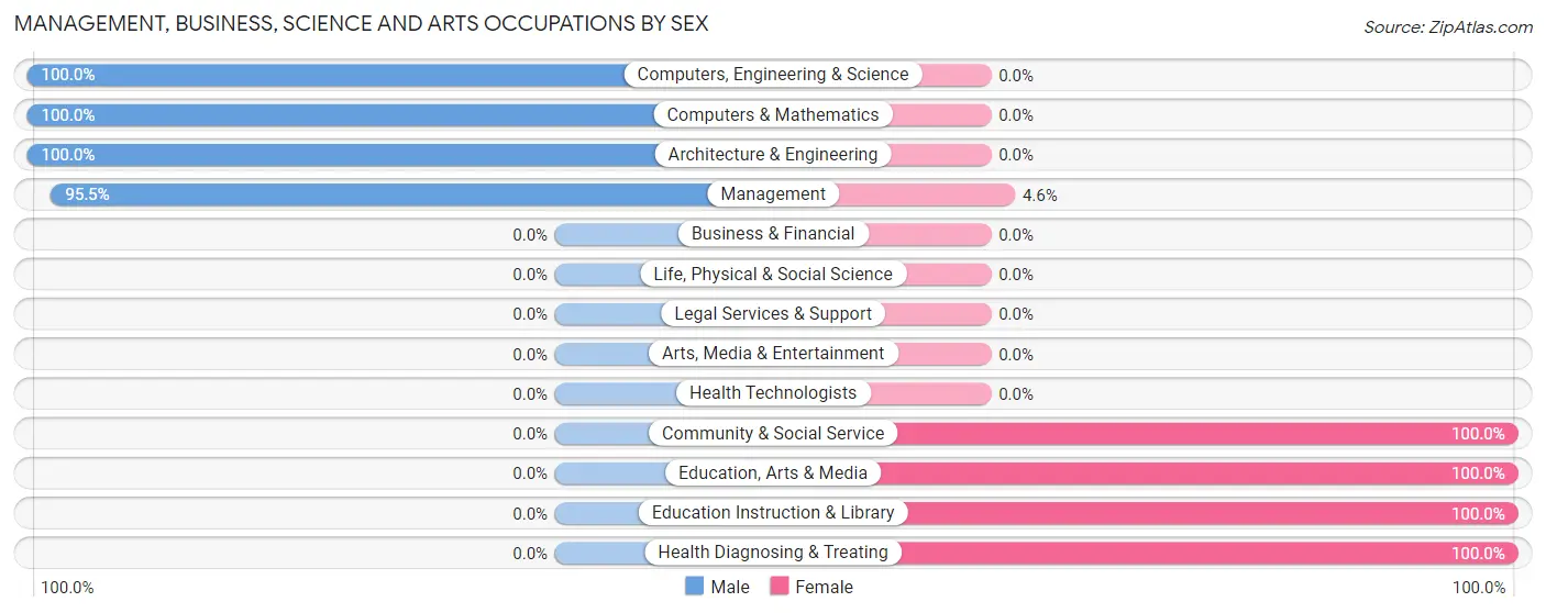 Management, Business, Science and Arts Occupations by Sex in Zip Code 51631