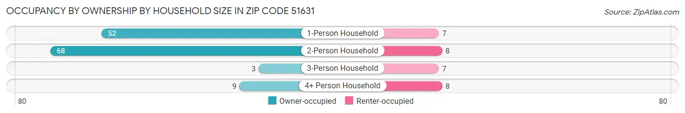 Occupancy by Ownership by Household Size in Zip Code 51631