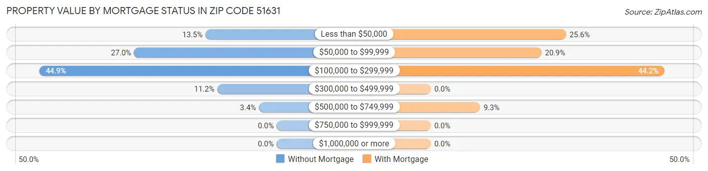 Property Value by Mortgage Status in Zip Code 51631