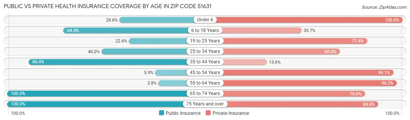 Public vs Private Health Insurance Coverage by Age in Zip Code 51631