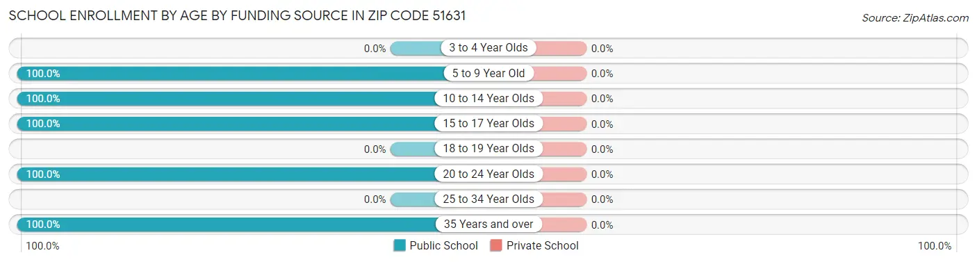 School Enrollment by Age by Funding Source in Zip Code 51631