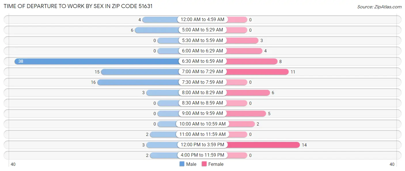 Time of Departure to Work by Sex in Zip Code 51631