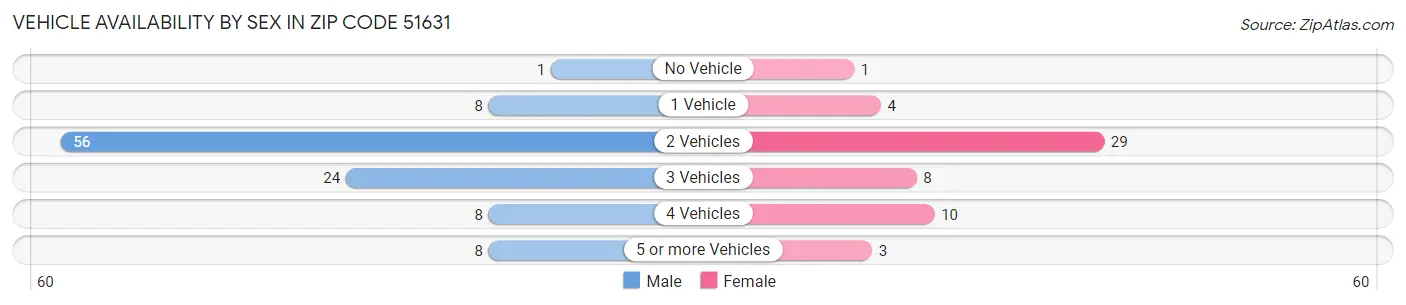 Vehicle Availability by Sex in Zip Code 51631