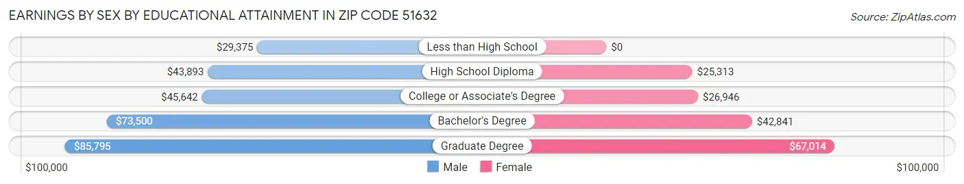 Earnings by Sex by Educational Attainment in Zip Code 51632