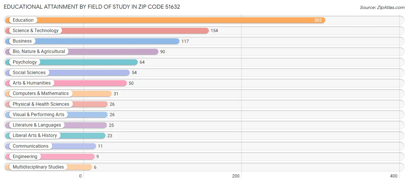 Educational Attainment by Field of Study in Zip Code 51632