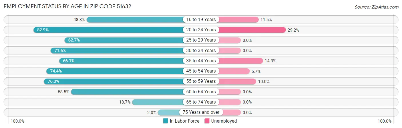 Employment Status by Age in Zip Code 51632