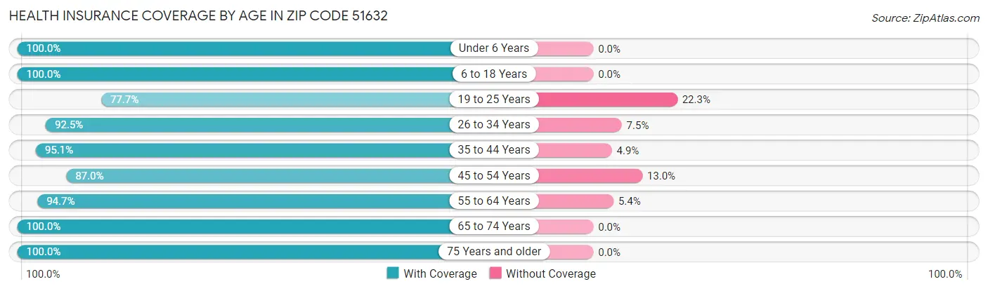 Health Insurance Coverage by Age in Zip Code 51632