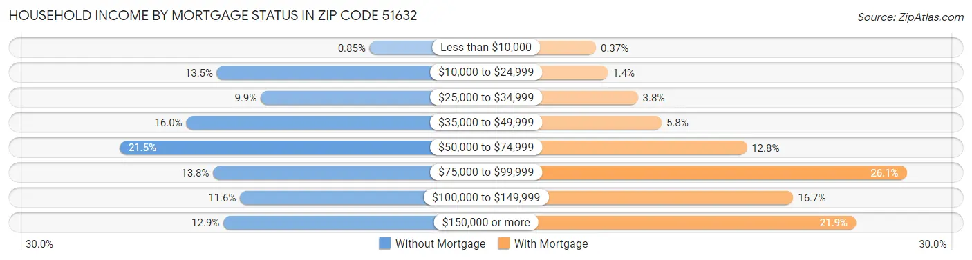 Household Income by Mortgage Status in Zip Code 51632