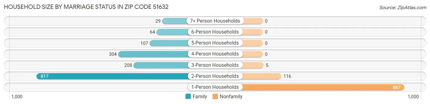 Household Size by Marriage Status in Zip Code 51632