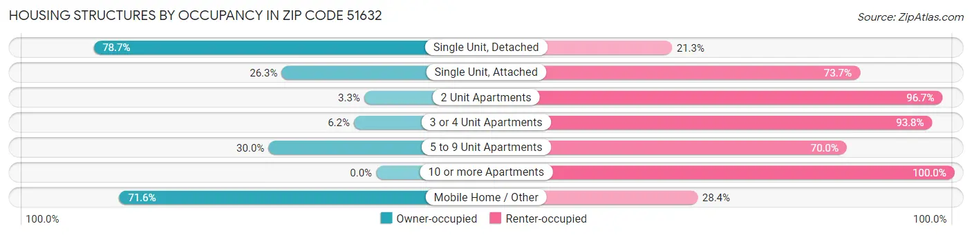 Housing Structures by Occupancy in Zip Code 51632
