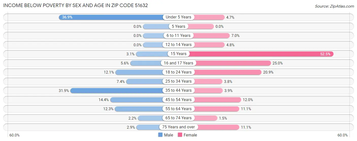 Income Below Poverty by Sex and Age in Zip Code 51632