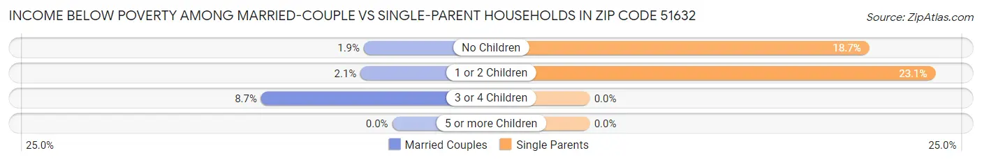 Income Below Poverty Among Married-Couple vs Single-Parent Households in Zip Code 51632