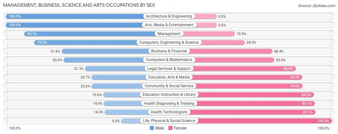 Management, Business, Science and Arts Occupations by Sex in Zip Code 51632
