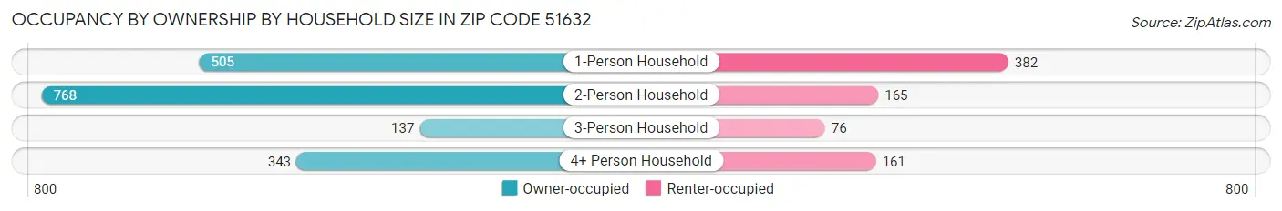 Occupancy by Ownership by Household Size in Zip Code 51632