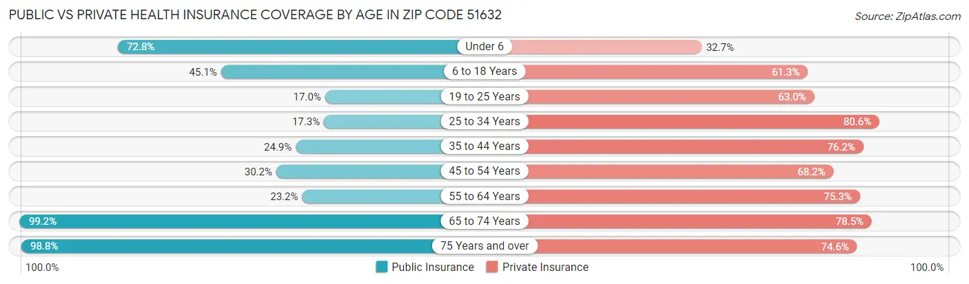 Public vs Private Health Insurance Coverage by Age in Zip Code 51632