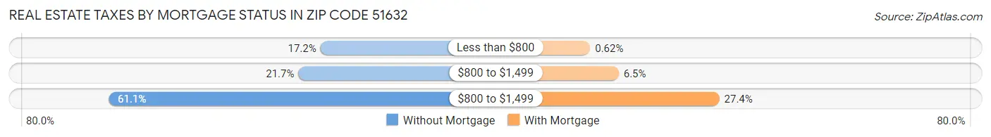 Real Estate Taxes by Mortgage Status in Zip Code 51632