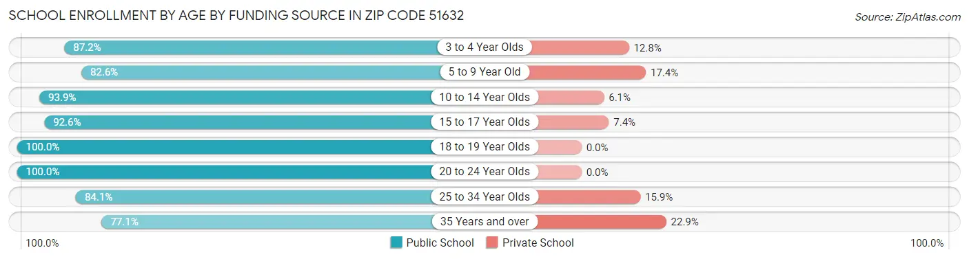 School Enrollment by Age by Funding Source in Zip Code 51632