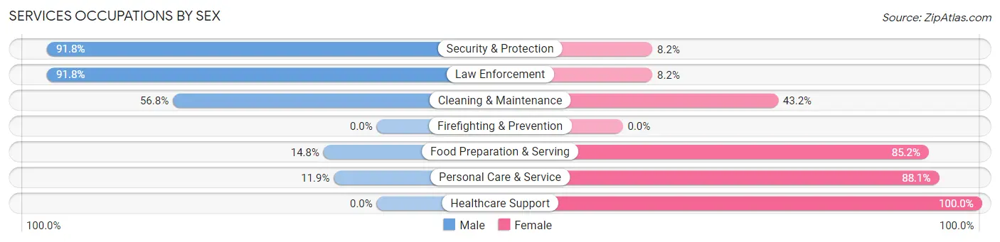 Services Occupations by Sex in Zip Code 51632