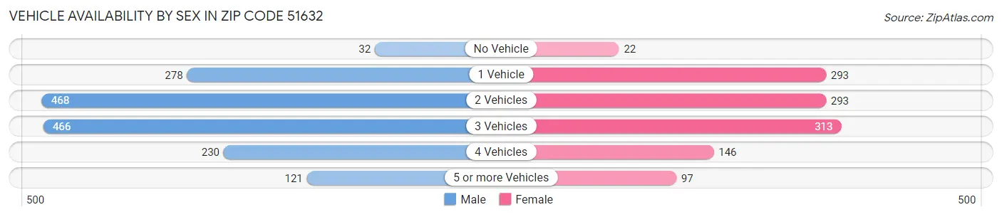 Vehicle Availability by Sex in Zip Code 51632