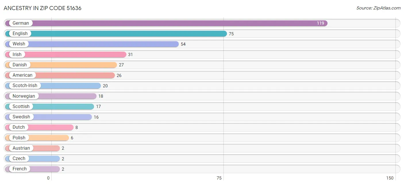 Ancestry in Zip Code 51636