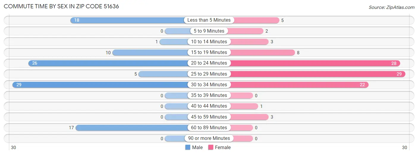 Commute Time by Sex in Zip Code 51636