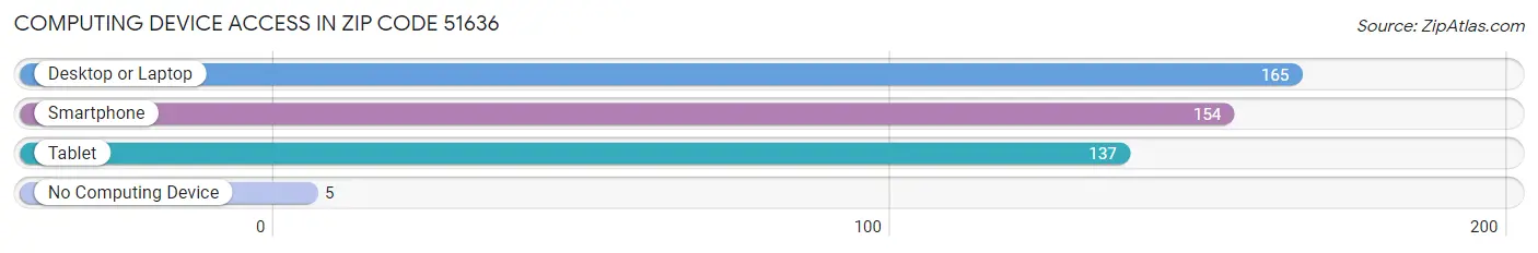 Computing Device Access in Zip Code 51636