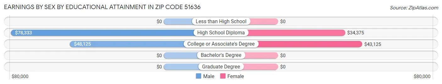 Earnings by Sex by Educational Attainment in Zip Code 51636