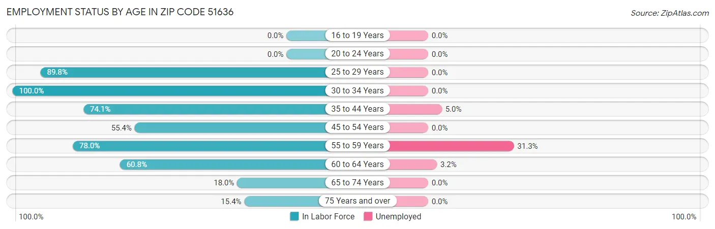 Employment Status by Age in Zip Code 51636