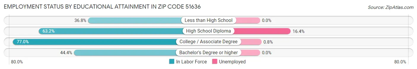 Employment Status by Educational Attainment in Zip Code 51636