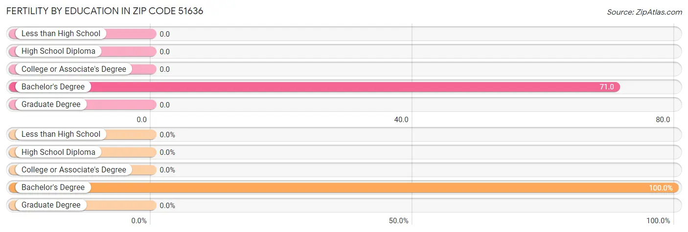 Female Fertility by Education Attainment in Zip Code 51636