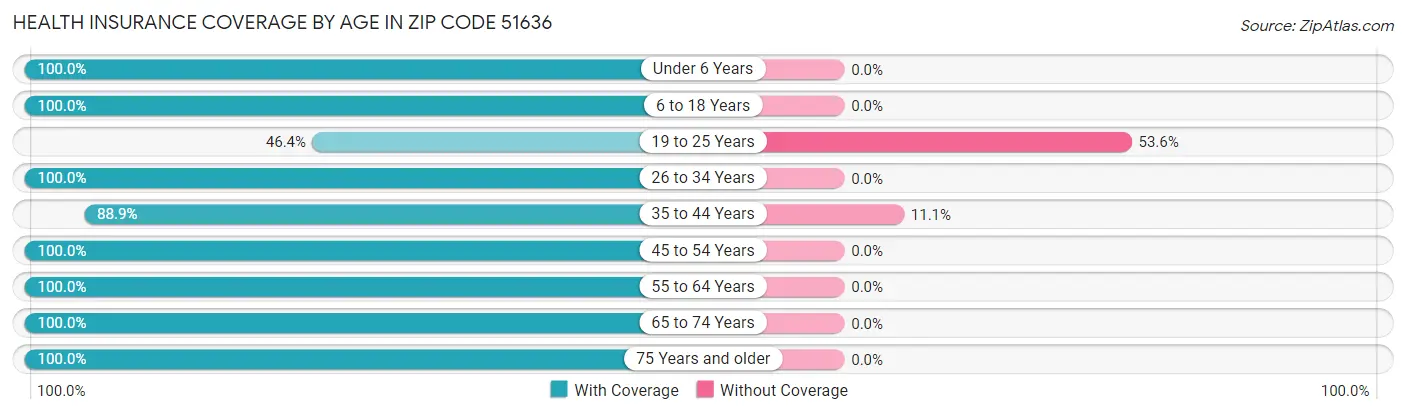 Health Insurance Coverage by Age in Zip Code 51636