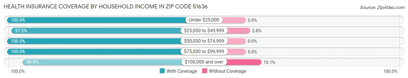 Health Insurance Coverage by Household Income in Zip Code 51636
