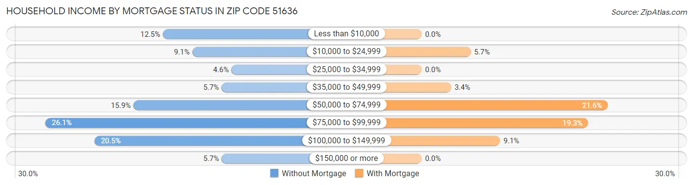 Household Income by Mortgage Status in Zip Code 51636
