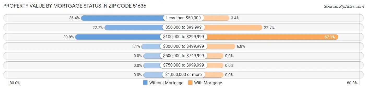 Property Value by Mortgage Status in Zip Code 51636