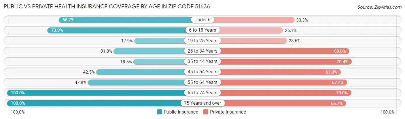 Public vs Private Health Insurance Coverage by Age in Zip Code 51636