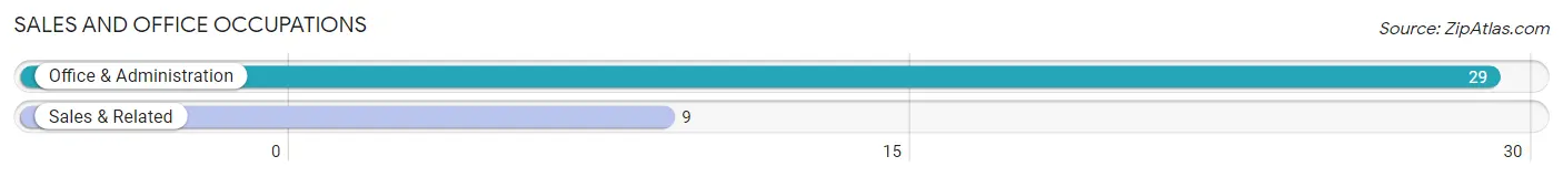 Sales and Office Occupations in Zip Code 51636