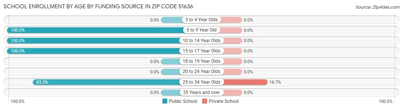 School Enrollment by Age by Funding Source in Zip Code 51636