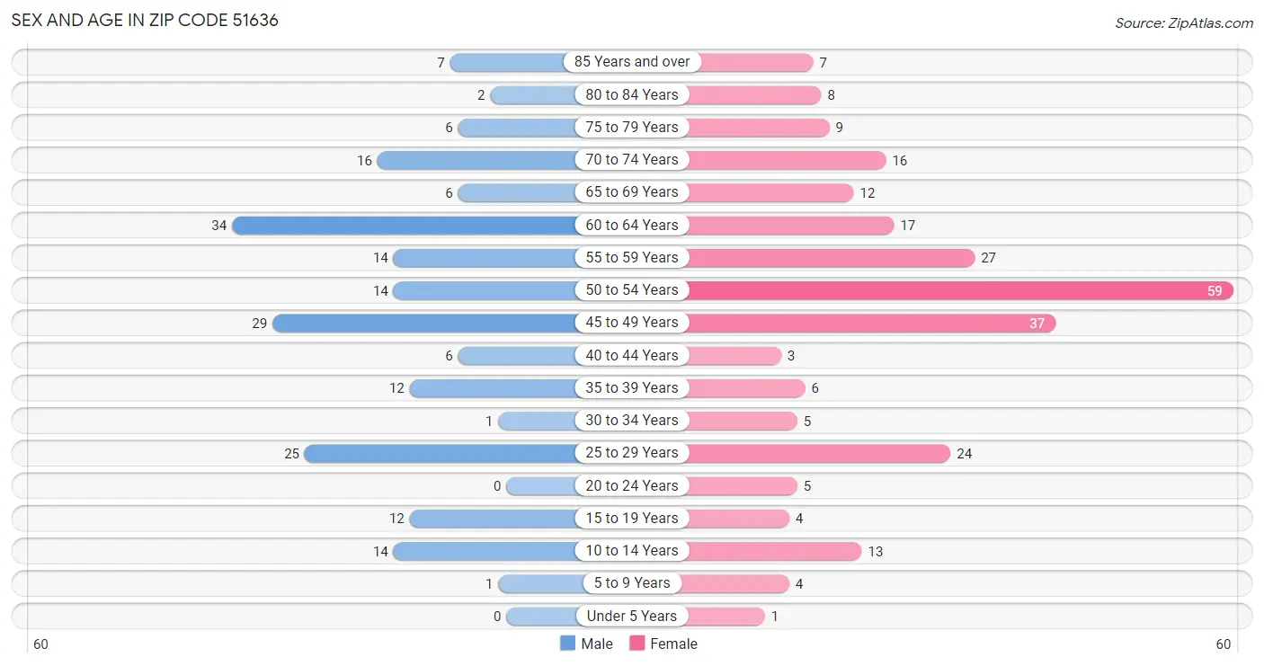 Sex and Age in Zip Code 51636