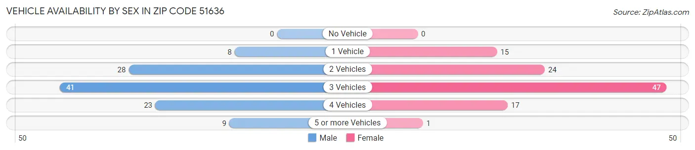 Vehicle Availability by Sex in Zip Code 51636
