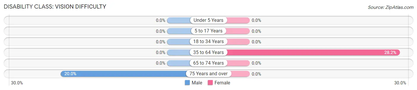 Disability in Zip Code 51636: <span>Vision Difficulty</span>