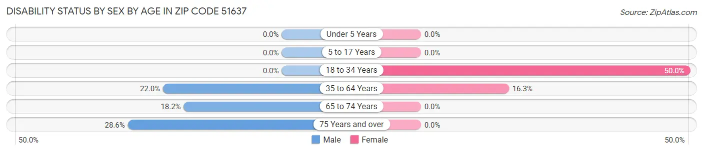 Disability Status by Sex by Age in Zip Code 51637