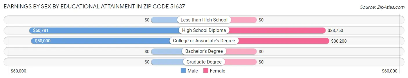 Earnings by Sex by Educational Attainment in Zip Code 51637