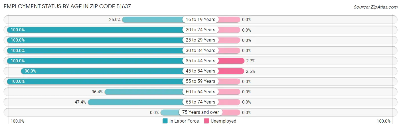 Employment Status by Age in Zip Code 51637