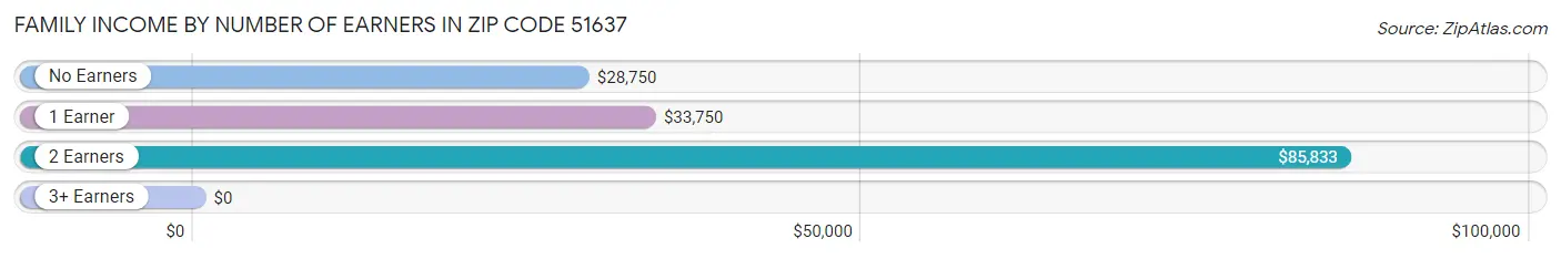 Family Income by Number of Earners in Zip Code 51637