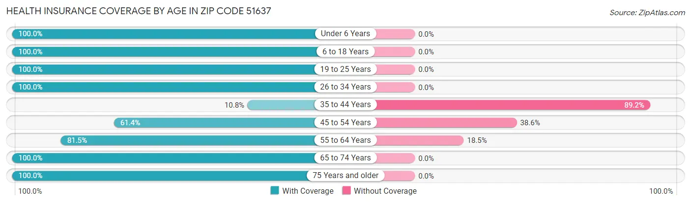 Health Insurance Coverage by Age in Zip Code 51637