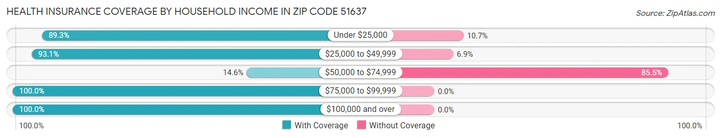 Health Insurance Coverage by Household Income in Zip Code 51637