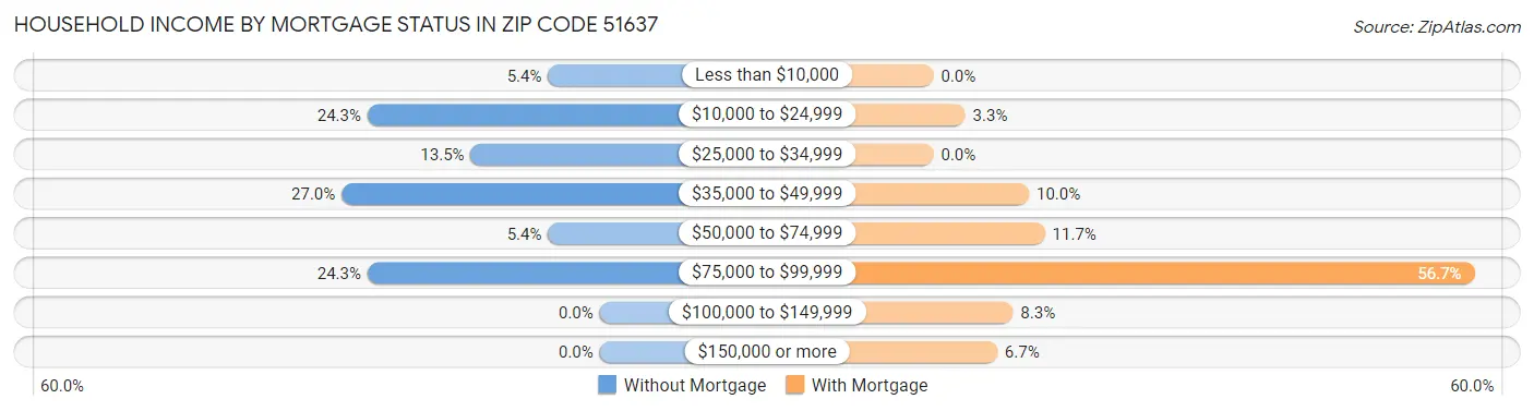 Household Income by Mortgage Status in Zip Code 51637