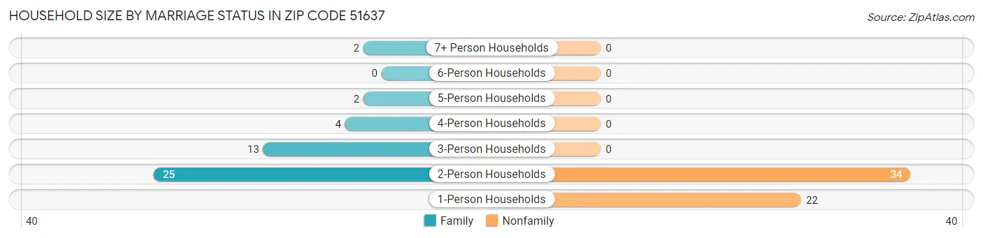 Household Size by Marriage Status in Zip Code 51637