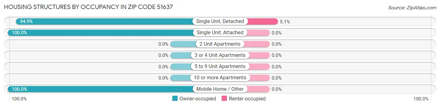 Housing Structures by Occupancy in Zip Code 51637