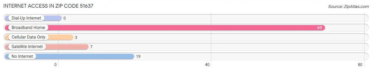 Internet Access in Zip Code 51637